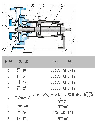 耐腐蝕不（bú）鏽鋼離心泵（bèng）