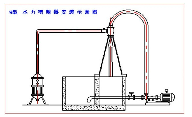 W型水力（lì）噴射（shè）器