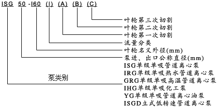 【ISG型立式管（guǎn）道離心泵】型號意義